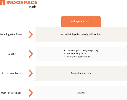 Indospace model